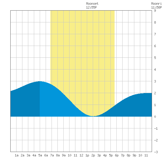 Ballast Point tide chart for Tuesday, November 11, 2025