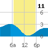 Ballast Point tide chart for Tuesday, November 11, 2025