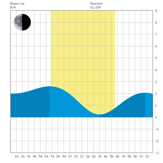 Ballast Point tide chart for Wednesday, November 12, 2025