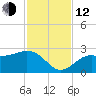 Ballast Point tide chart for Wednesday, November 12, 2025