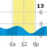 Ballast Point tide chart for Thursday, November 13, 2025