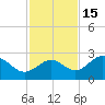 Ballast Point tide chart for Saturday, November 15, 2025