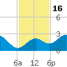 Ballast Point tide chart for Sunday, November 16, 2025