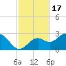 Ballast Point tide chart for Monday, November 17, 2025