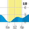 Ballast Point tide chart for Tuesday, November 18, 2025