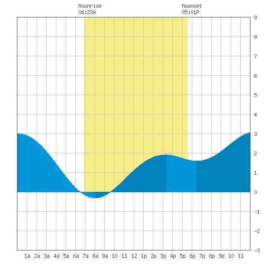 Ballast Point tide chart for Wednesday, November 19, 2025