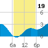 Ballast Point tide chart for Wednesday, November 19, 2025