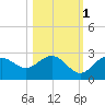 Ballast Point tide chart for Saturday, November 1, 2025