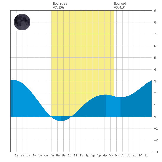 Ballast Point tide chart for Thursday, November 20, 2025