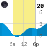 Ballast Point tide chart for Thursday, November 20, 2025