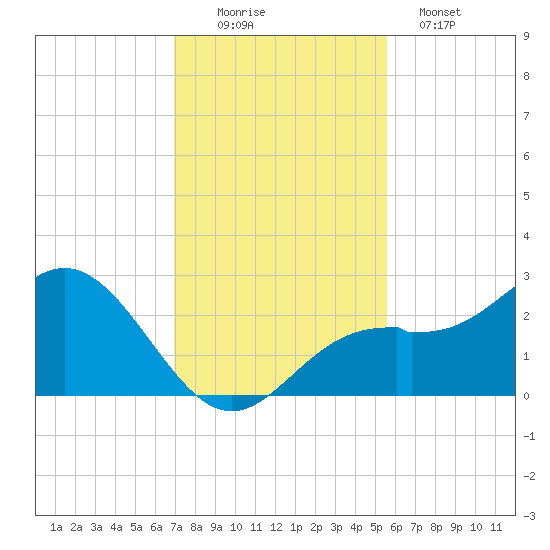 Ballast Point tide chart for Saturday, November 22, 2025