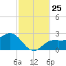 Ballast Point tide chart for Tuesday, November 25, 2025