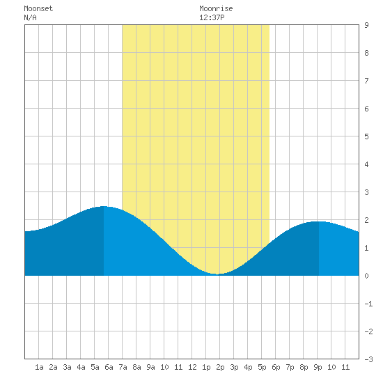 Ballast Point tide chart for Thursday, November 27, 2025