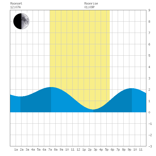 Ballast Point tide chart for Friday, November 28, 2025