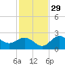 Ballast Point tide chart for Saturday, November 29, 2025