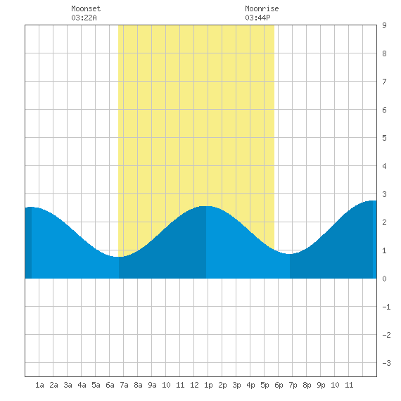 Ballast Point tide chart for Sunday, November 2, 2025