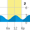 Ballast Point tide chart for Sunday, November 2, 2025