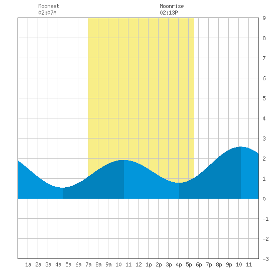 Ballast Point tide chart for Sunday, November 30, 2025
