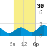 Ballast Point tide chart for Sunday, November 30, 2025
