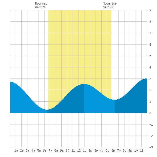 Ballast Point tide chart for Monday, November 3, 2025