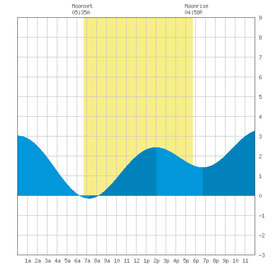 Ballast Point tide chart for Tuesday, November 4, 2025