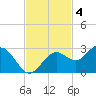 Ballast Point tide chart for Tuesday, November 4, 2025