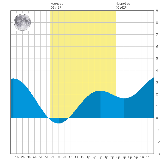 Ballast Point tide chart for Wednesday, November 5, 2025