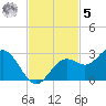 Ballast Point tide chart for Wednesday, November 5, 2025