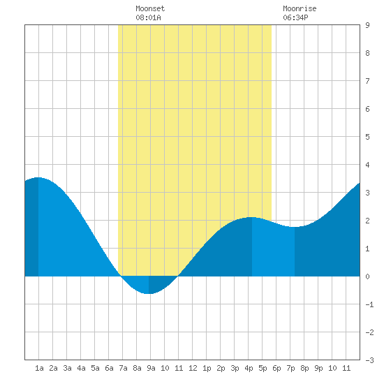 Ballast Point tide chart for Thursday, November 6, 2025