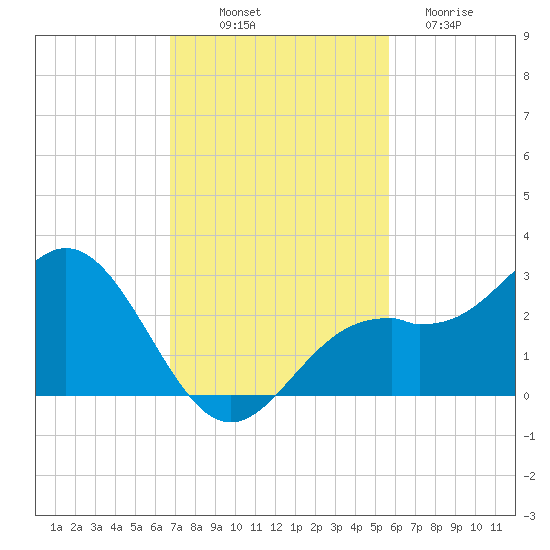 Ballast Point tide chart for Friday, November 7, 2025