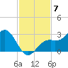 Ballast Point tide chart for Friday, November 7, 2025