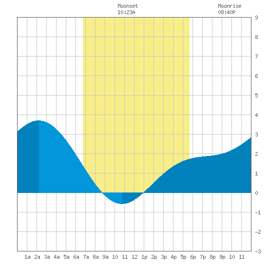 Ballast Point tide chart for Saturday, November 8, 2025