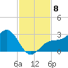 Ballast Point tide chart for Saturday, November 8, 2025