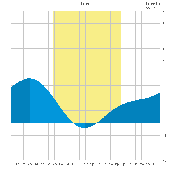 Ballast Point tide chart for Sunday, November 9, 2025