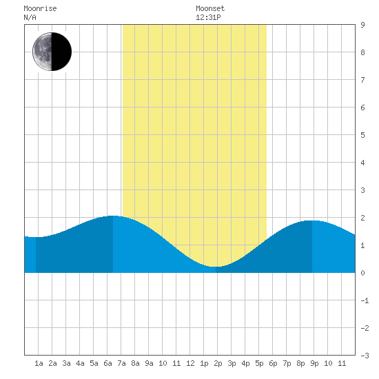 Ballast Point tide chart for Thursday, December 11, 2025