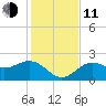 Ballast Point tide chart for Thursday, December 11, 2025