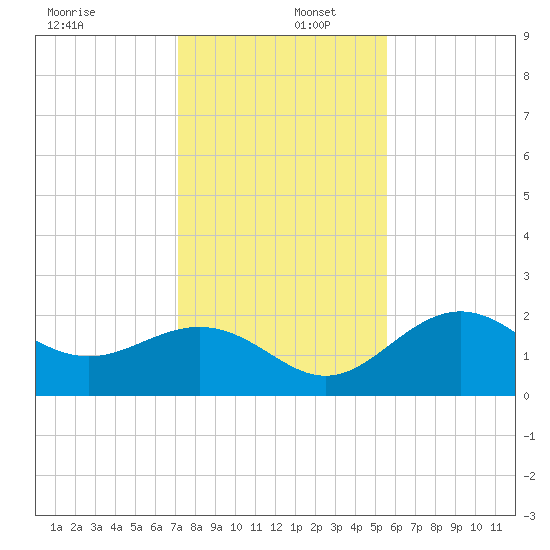 Ballast Point tide chart for Friday, December 12, 2025