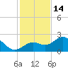 Ballast Point tide chart for Sunday, December 14, 2025