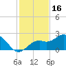 Ballast Point tide chart for Tuesday, December 16, 2025