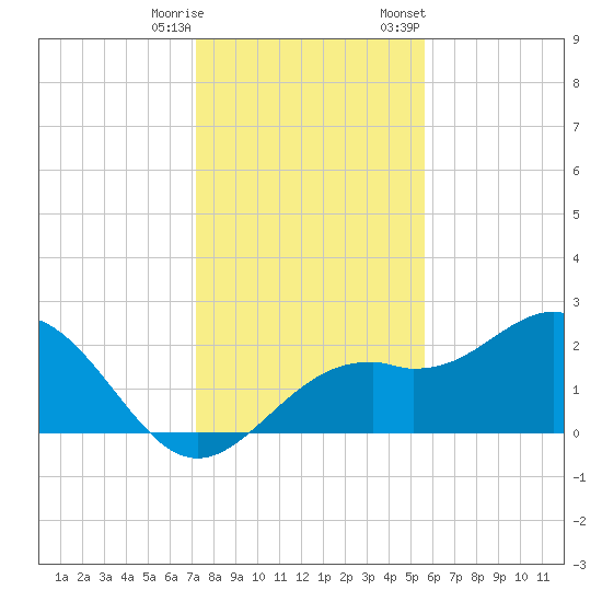Ballast Point tide chart for Wednesday, December 17, 2025