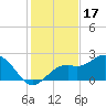 Ballast Point tide chart for Wednesday, December 17, 2025