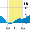 Ballast Point tide chart for Thursday, December 18, 2025