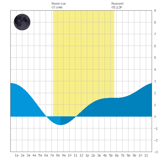 Ballast Point tide chart for Friday, December 19, 2025