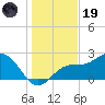 Ballast Point tide chart for Friday, December 19, 2025