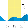 Ballast Point tide chart for Monday, December 1, 2025