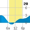 Ballast Point tide chart for Saturday, December 20, 2025