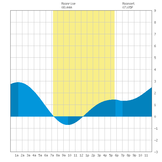 Ballast Point tide chart for Sunday, December 21, 2025