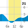 Ballast Point tide chart for Sunday, December 21, 2025