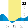 Ballast Point tide chart for Monday, December 22, 2025