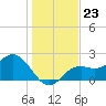 Ballast Point tide chart for Tuesday, December 23, 2025